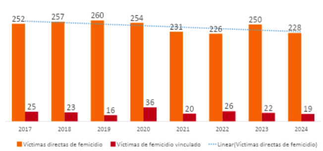 Total país. Años 2017-2024. Distribución de víctimas directas de femicidio y de femicidio vinculado por año. En absolutos.