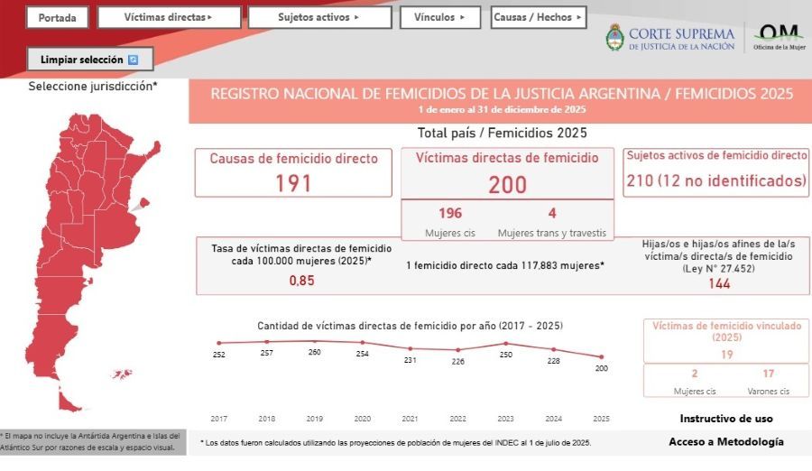 Imagen ilustrativa de: Registro de Femicidios: una nueva herramienta optimiza su exploración