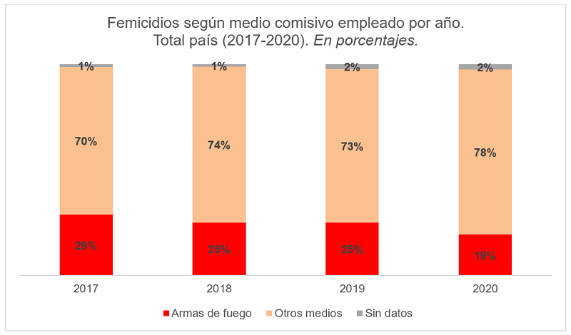 Femicidios con armas de fuego