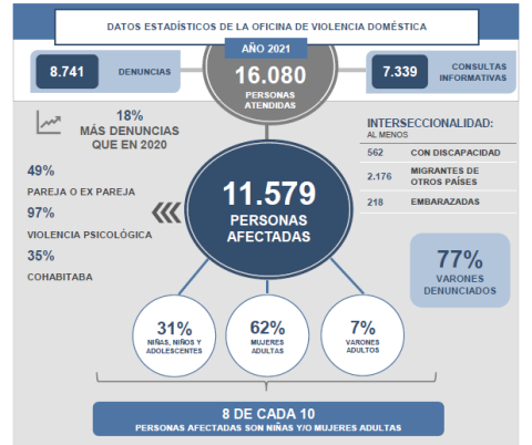 Datos estadísticos de la Oficina de Violencia Doméstica