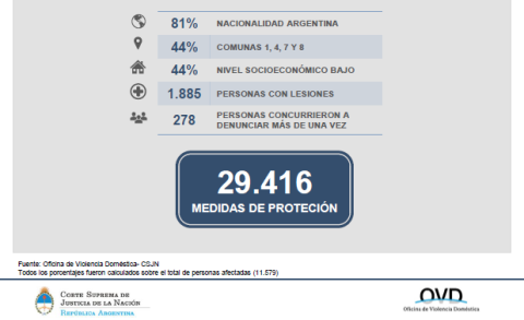 Datos estadísticos de la Oficina de Violencia Doméstica