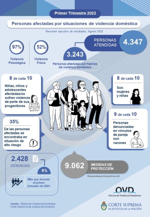 Infografía sobre casos de violencia doméstica en el primer trimestre de 2022