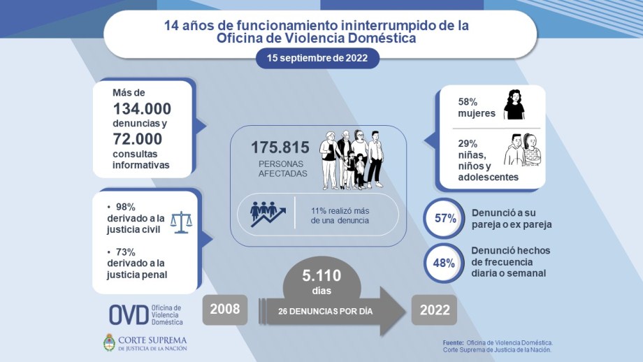 Estadísticas de 14 años de trabajo de la Oficina de Violencia Doméstica.