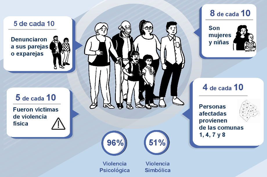 En el segundo trimestre del año crecieron un 36% las denuncias de violencia  doméstica en CABA - Corte Suprema de Justicia de la Nación