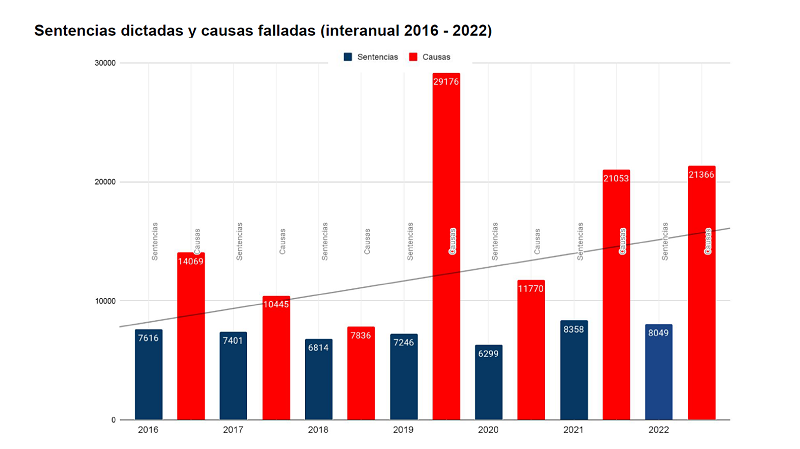 Sentencias y causas dictadas, interanual 2016-2022