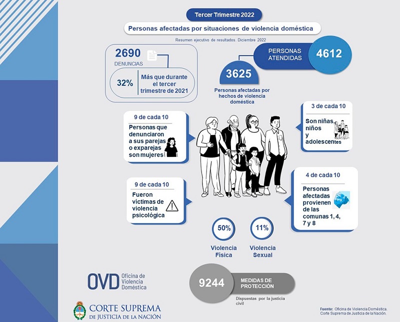 En el tercer trimestre crecieron un 32% las denuncias por violencia  doméstica - Corte Suprema de Justicia de la Nación