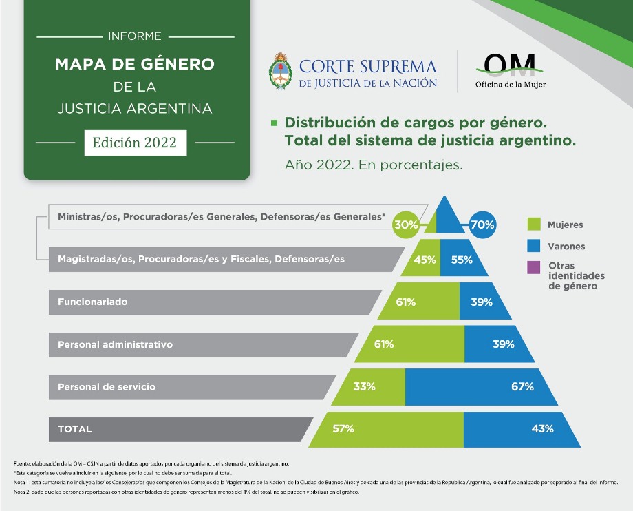 Distribución de cargos por género