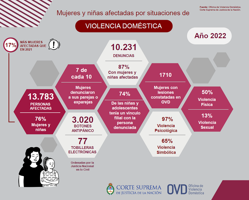 En 2022 creció un 17% la cantidad de mujeres afectadas por hechos de violencia  doméstica - Corte Suprema de Justicia de la Nación