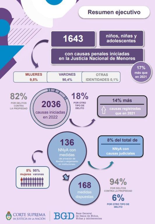 Resumen ejecutivo del informe estadístico anual 2022.