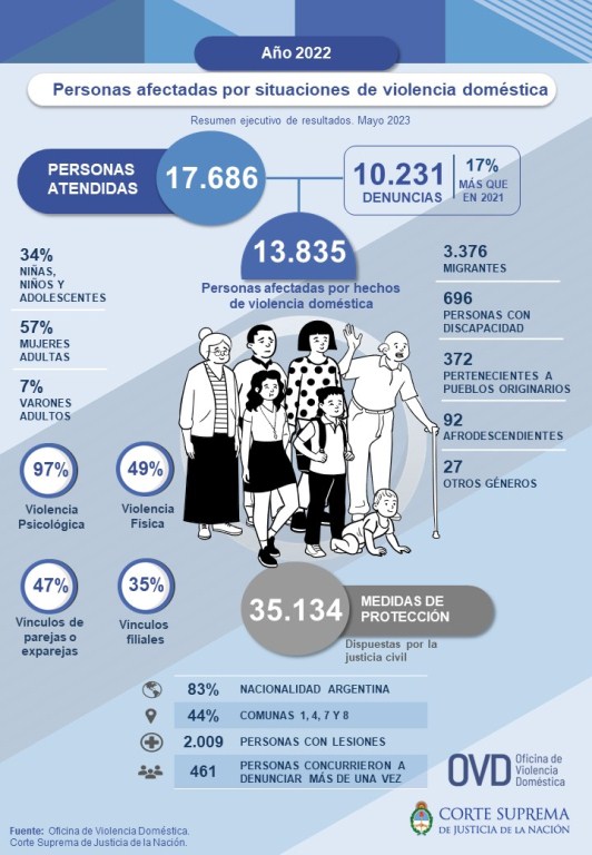 Resumen ejecutivo - Informe OVD 2022