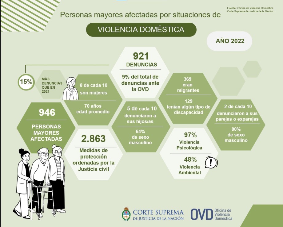 Aumentan las denuncias de personas mayores por situaciones de violencia  doméstica - Corte Suprema de Justicia de la Nación