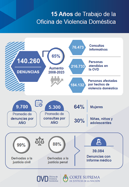 15 años de trabajo de la OVD en números.