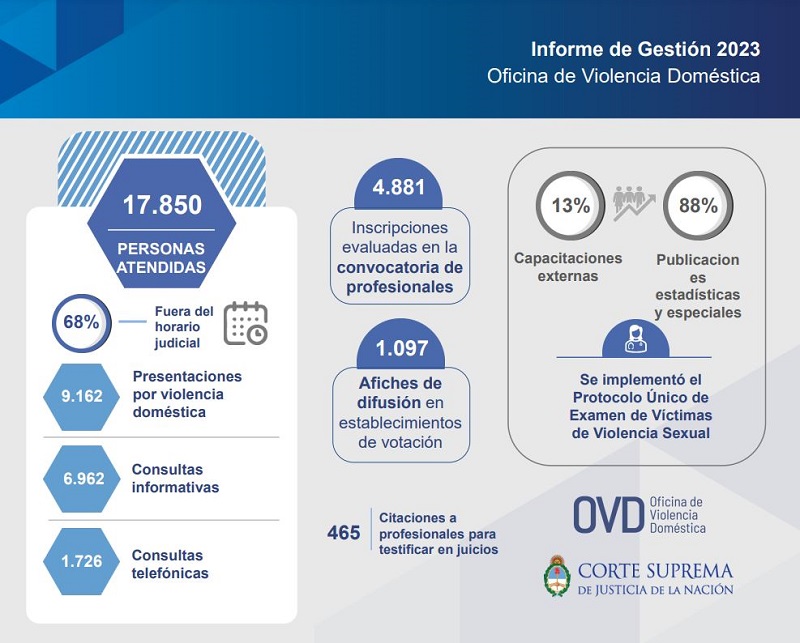 OVD - Informe de gestión