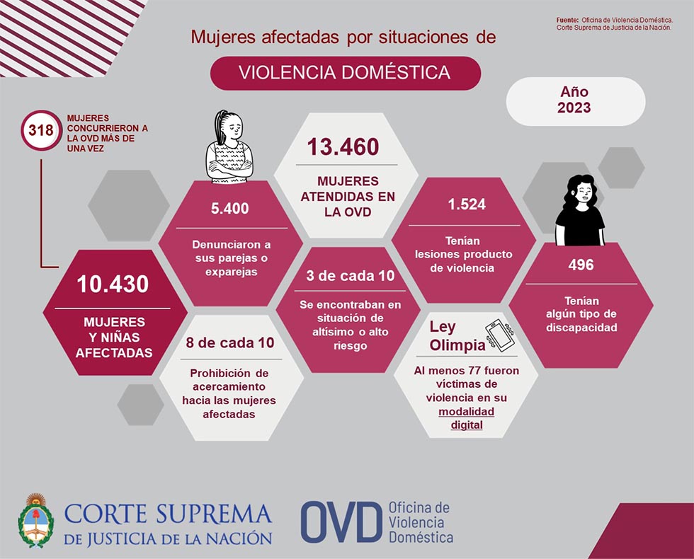 Día Internacional de la Mujer: la Oficina de Violencia Doméstica atendió a  13.460 mujeres - Corte Suprema de Justicia de la Nación