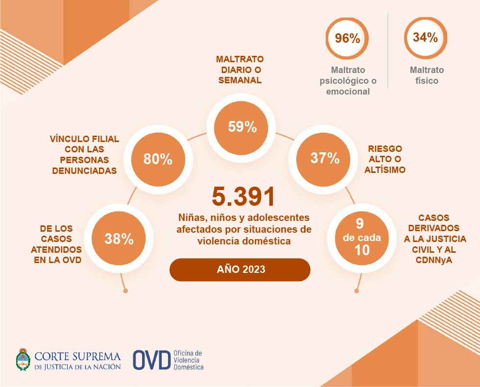 Violencia doméstica en 2023.