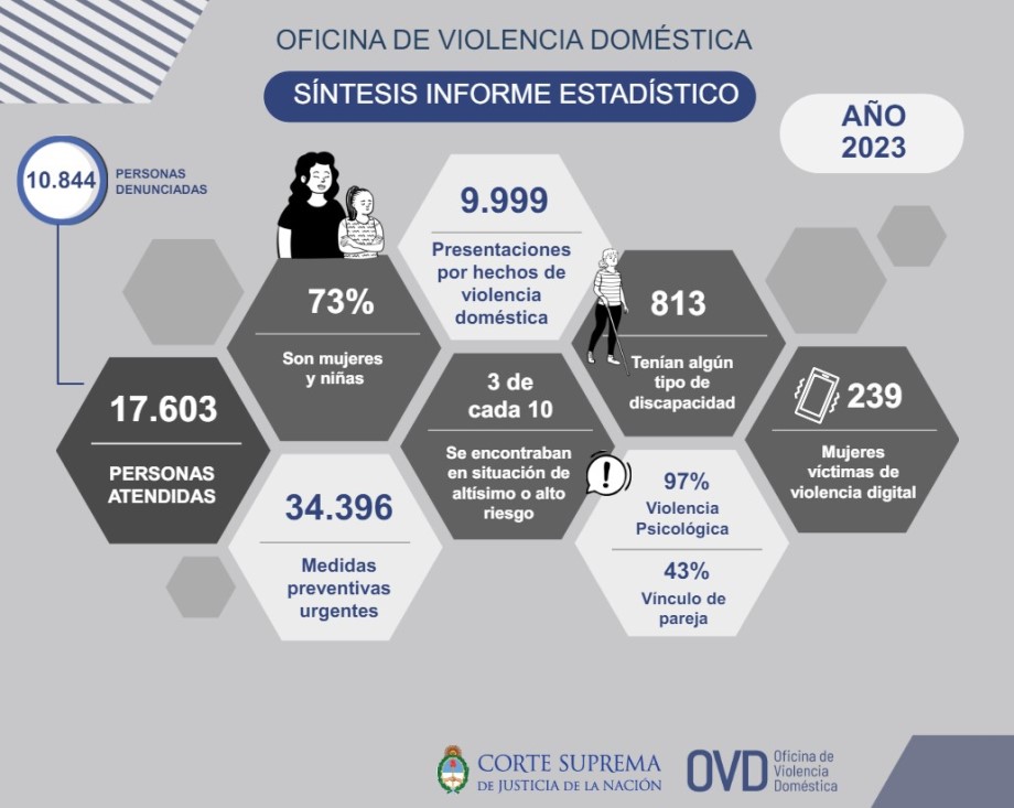 En 2023, la Oficina de Violencia Doméstica atendió a 17.603 personas - Corte  Suprema de Justicia de la Nación