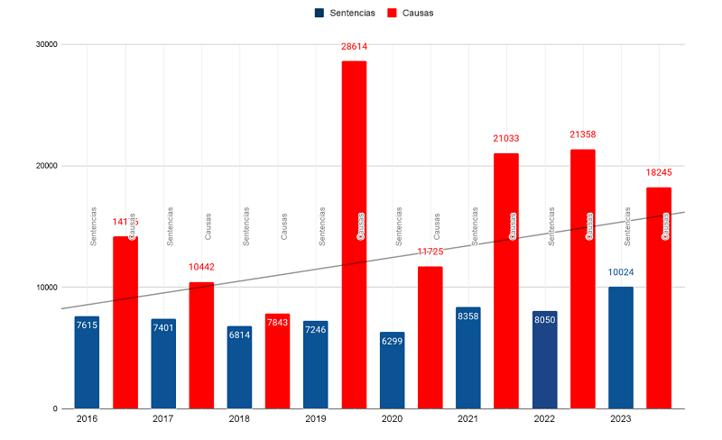 Evolución interanual de sentencias dictadas (en azul) y causas falladas (en rojo) por la Corte Suprema de Justicia de la Nación