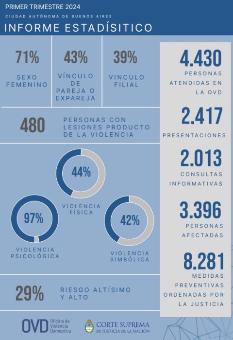 Informe estadístico OVD - Primer trimestre 2024.