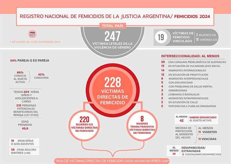 Femicidios 2024